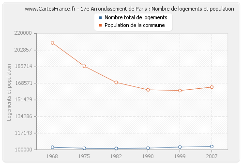 17e Arrondissement de Paris : Nombre de logements et population